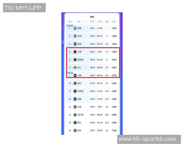 上半赛季NBA球队球衣销量排行榜湖人尼克斯勇士稳居前三马刺雷霆表现抢眼